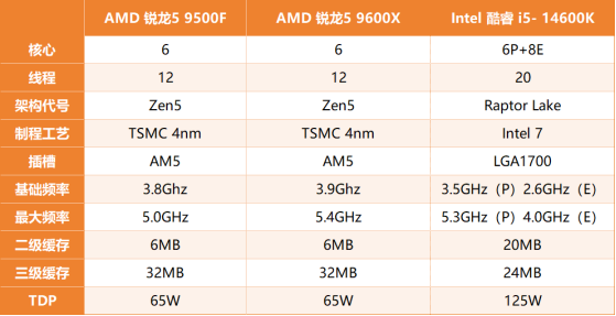 AMD 锐龙5 9500F处理器首发评测：去核显降频版9600X，领先14600K 7%