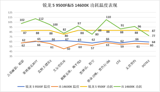 AMD 锐龙5 9500F处理器首发评测：去核显降频版9600X，领先14600K 7%