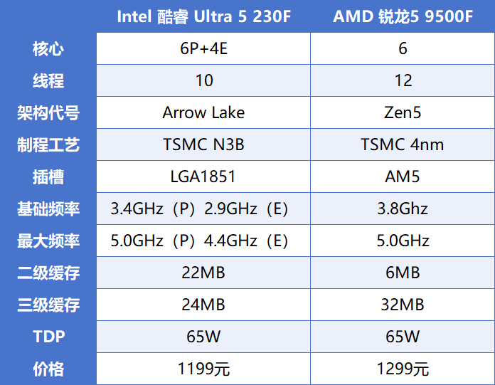 酷睿Ultra 5 230F VS锐龙 5 9500F：全面碾压，更冷静更强劲