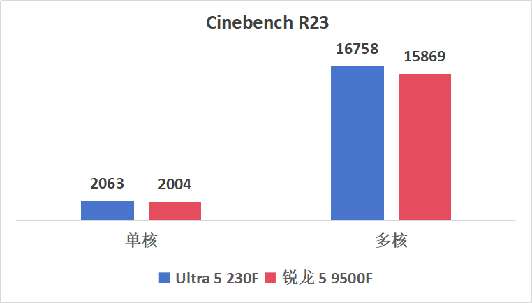 酷睿Ultra 5 230F VS锐龙 5 9500F：全面碾压，更冷静更强劲