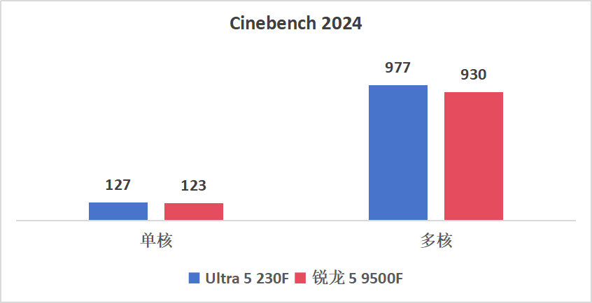 酷睿Ultra 5 230F VS锐龙 5 9500F：全面碾压，更冷静更强劲