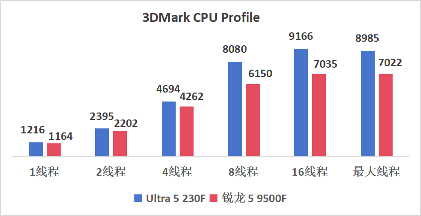 酷睿Ultra 5 230F VS锐龙 5 9500F：全面碾压，更冷静更强劲