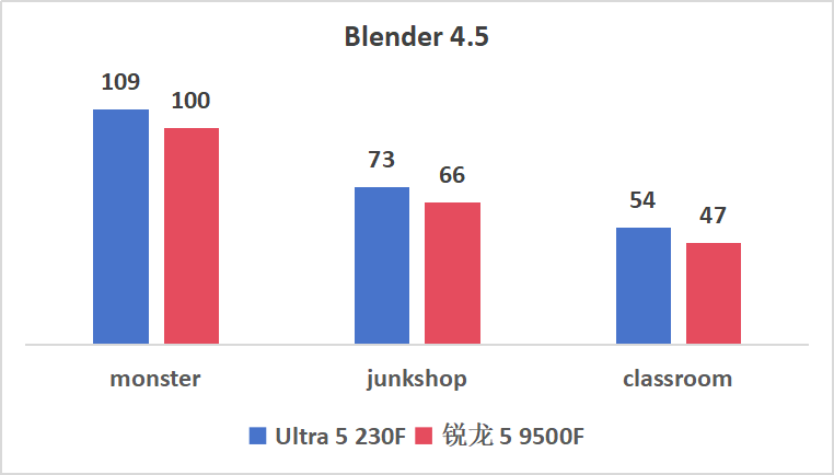酷睿Ultra 5 230F VS锐龙 5 9500F：全面碾压，更冷静更强劲
