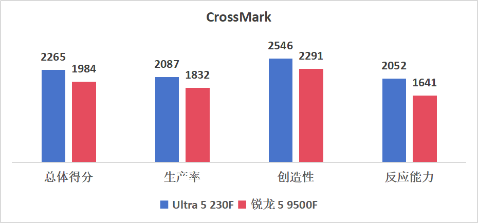 酷睿Ultra 5 230F VS锐龙 5 9500F：全面碾压，更冷静更强劲