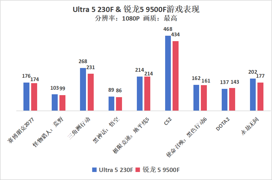 酷睿Ultra 5 230F VS锐龙 5 9500F：全面碾压，更冷静更强劲