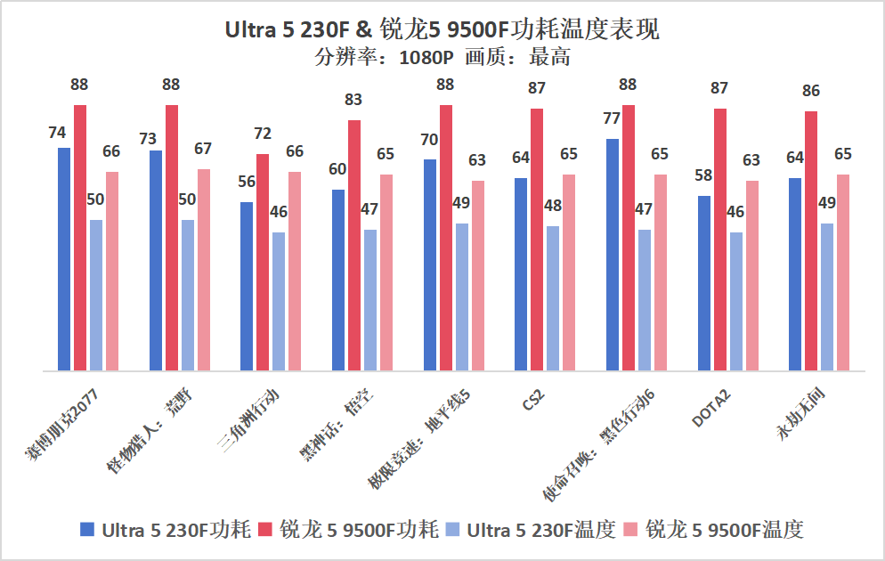 酷睿Ultra 5 230F VS锐龙 5 9500F：全面碾压，更冷静更强劲
