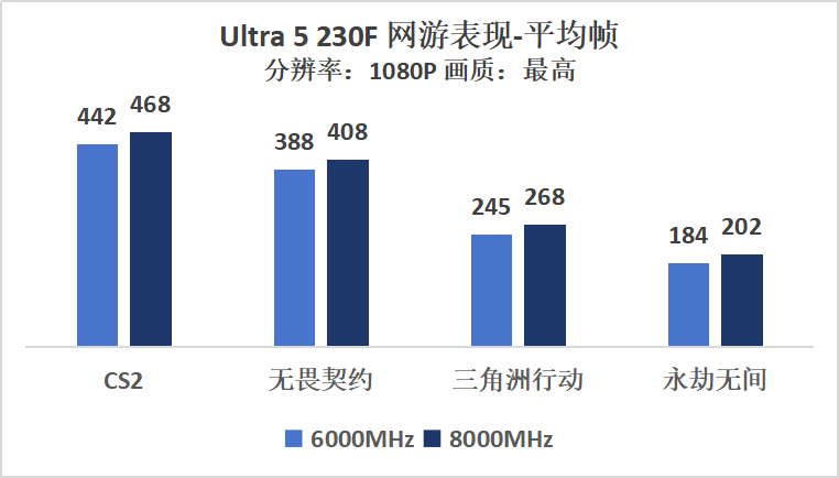 酷睿Ultra 5 230F VS锐龙 5 9500F：全面碾压，更冷静更强劲
