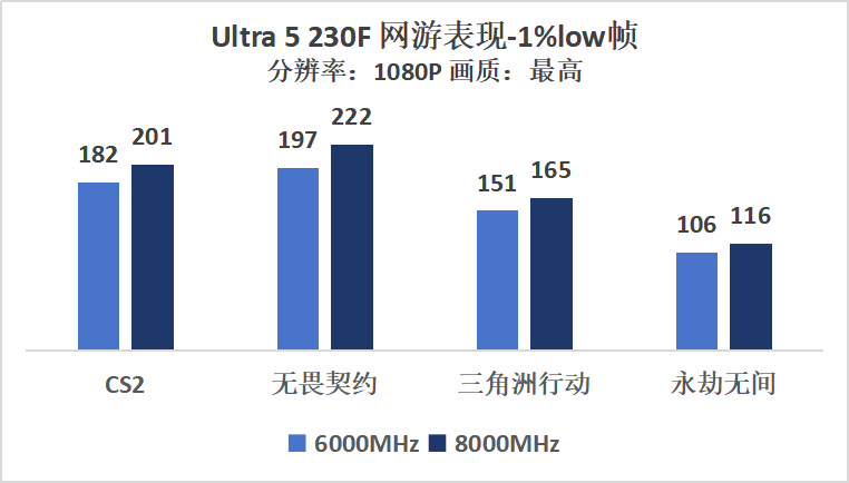 酷睿Ultra 5 230F VS锐龙 5 9500F：全面碾压，更冷静更强劲