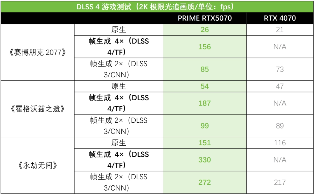 快速构建3D世界  华硕RTX 5070显卡提供高端性能！