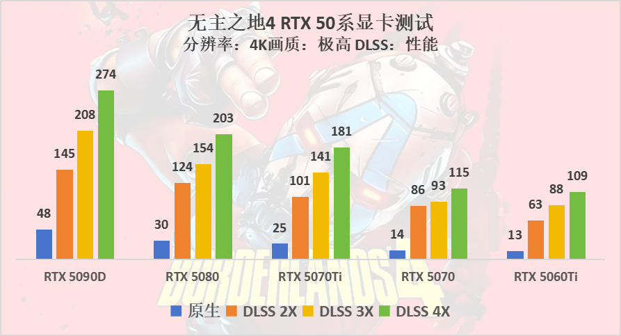 无主之地4硬件测试：配置需求较高，还好有DLSS 4多帧生成