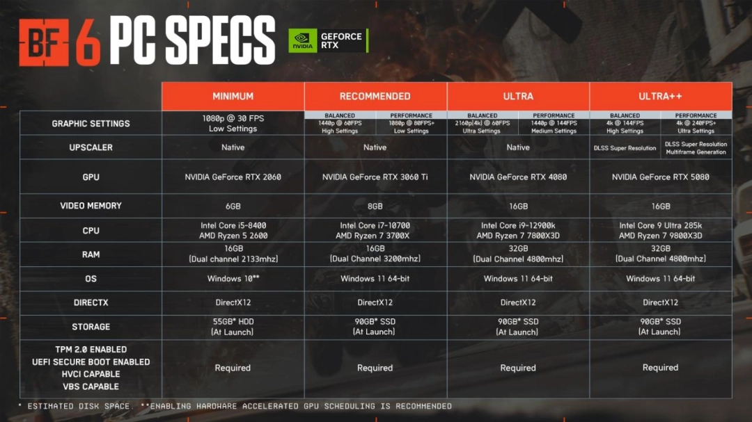 《战地风云6》硬件评测：优化出色，RTX50系列毫无压力