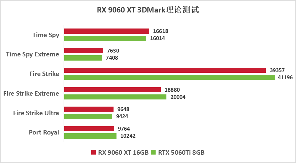 AMD RX9060XT 16GB显卡评测:性价比力压5060 Ti,1080p游戏最高领先30%!