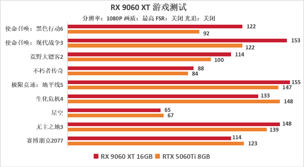 AMD RX9060XT 16GB显卡评测:性价比力压5060 Ti,1080p游戏最高领先30%!