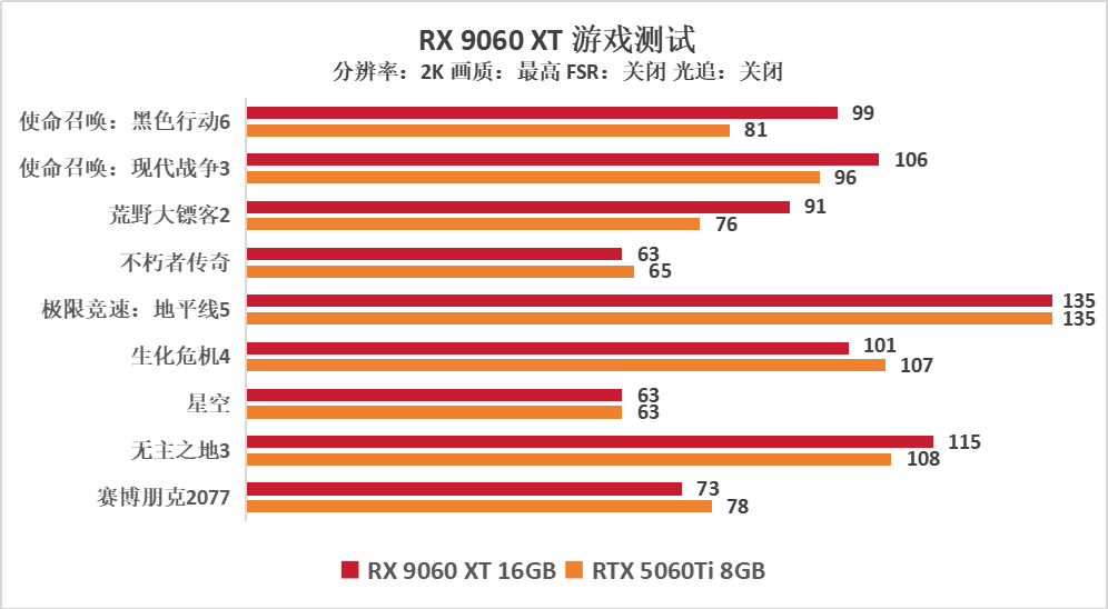 AMD RX9060XT 16GB显卡评测:性价比力压5060 Ti,1080p游戏最高领先30%!