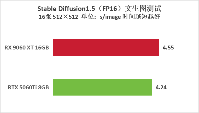 AMD RX9060XT 16GB显卡评测:性价比力压5060 Ti,1080p游戏最高领先30%!