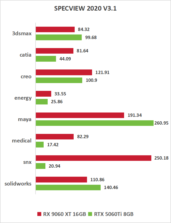 AMD RX9060XT 16GB显卡评测:性价比力压5060 Ti,1080p游戏最高领先30%!