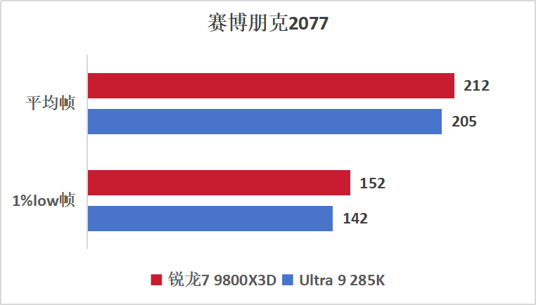 游戏神U显“帧”章,千帧赛场称帝王!9800X3D游戏实测
