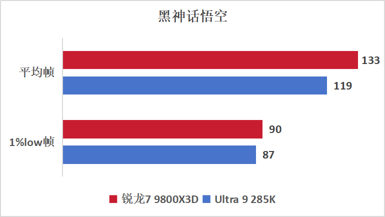 游戏神U显“帧”章,千帧赛场称帝王!9800X3D游戏实测