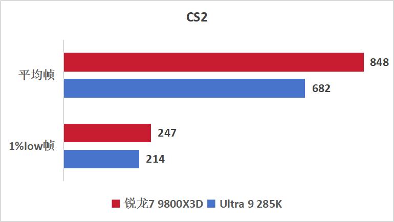游戏神U显“帧”章,千帧赛场称帝王!9800X3D游戏实测