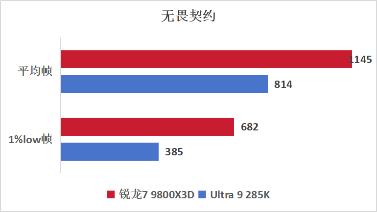 游戏神U显“帧”章,千帧赛场称帝王!9800X3D游戏实测