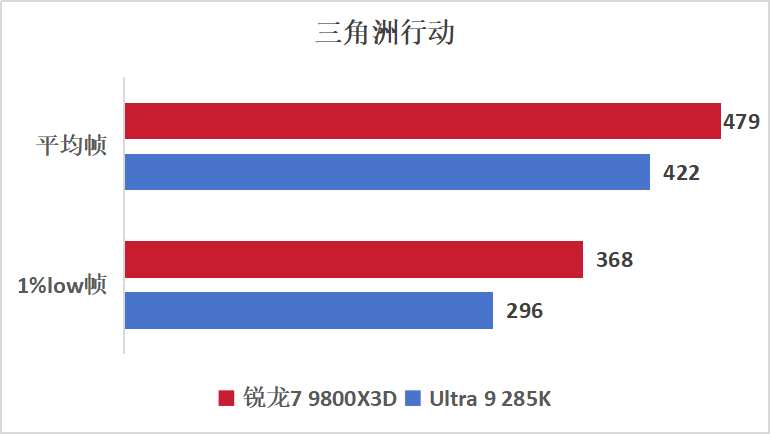 游戏神U显“帧”章,千帧赛场称帝王!9800X3D游戏实测