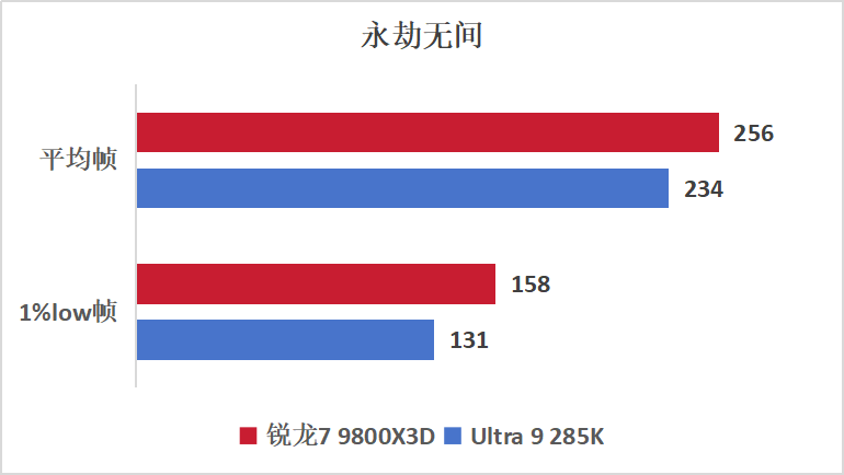 游戏神U显“帧”章,千帧赛场称帝王!9800X3D游戏实测