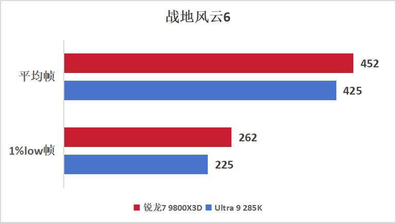 游戏神U显“帧”章,千帧赛场称帝王!9800X3D游戏实测