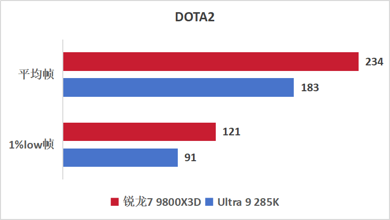 游戏神U显“帧”章,千帧赛场称帝王!9800X3D游戏实测
