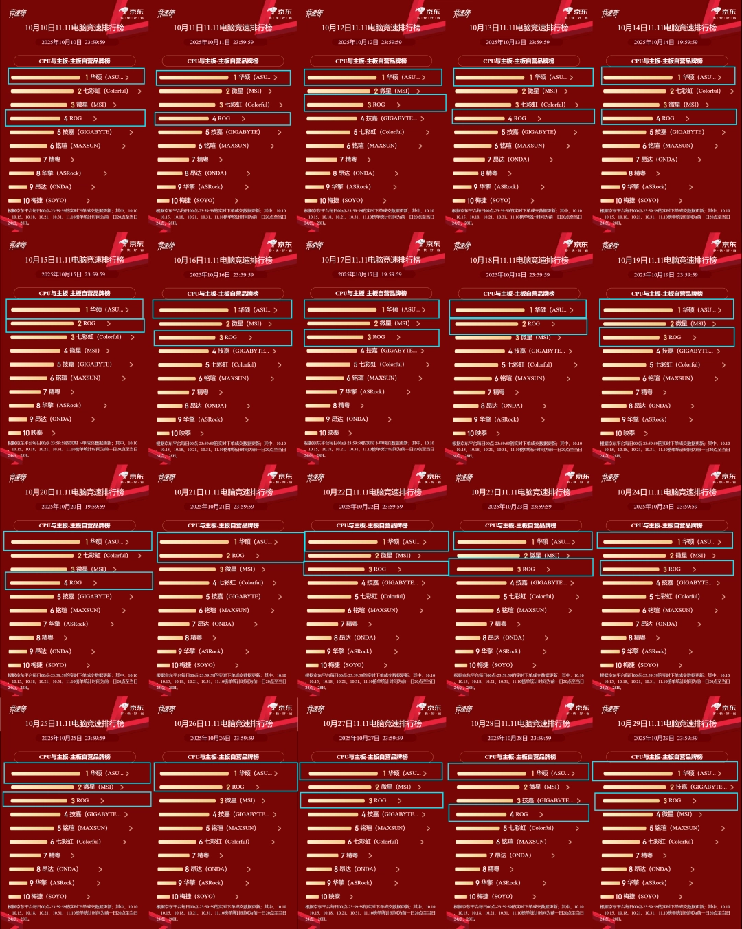 京东竞速榜霸榜20天 华硕X870/B850主板双11装机首选