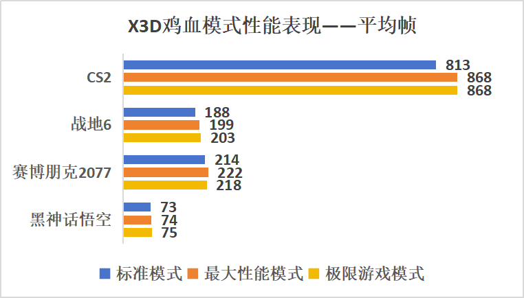 技嘉X870E X3D 超级冰雕主板评测：X3D鸡血模式2.0游戏性能至高提升 20%