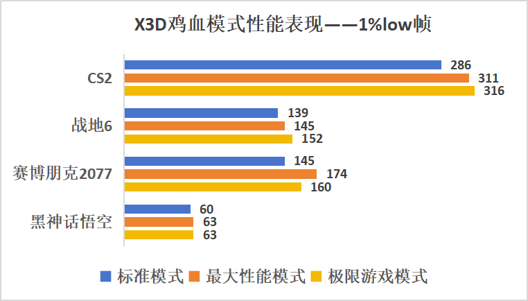 技嘉X870E X3D 超级冰雕主板评测：X3D鸡血模式2.0游戏性能至高提升 20%