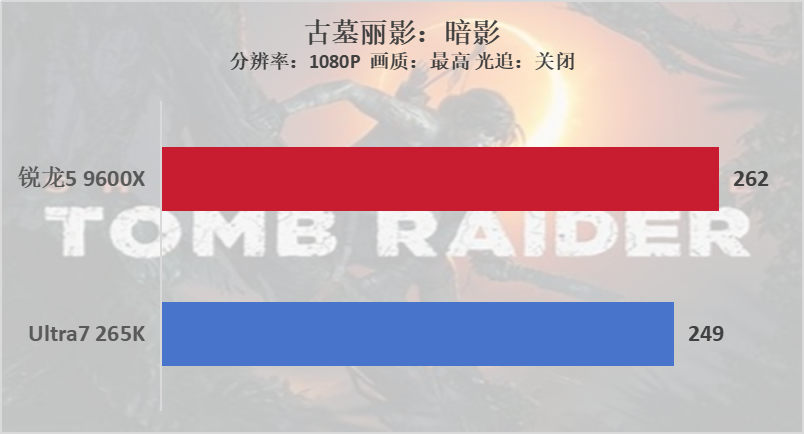 双十一装机“芯”选择，锐龙5 9600X游戏完胜酷睿U7 265K