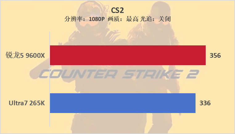 双十一装机“芯”选择，锐龙5 9600X游戏完胜酷睿U7 265K