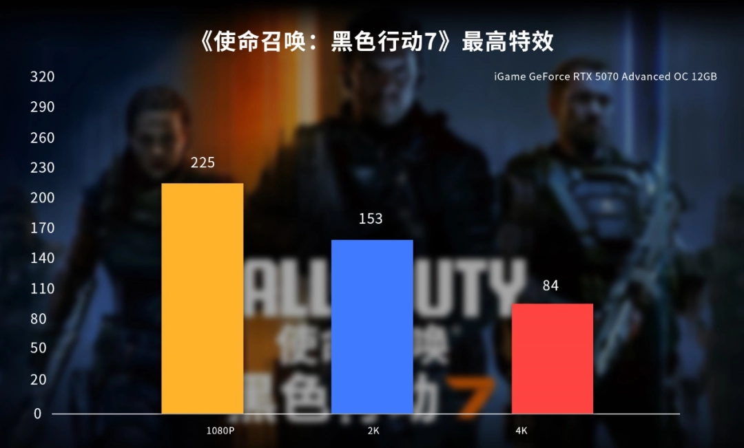 战力全开！七彩虹iGame RTX 50显卡助力《黑色行动7》高帧对决