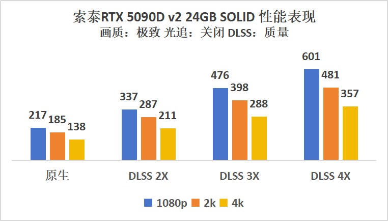 《使命召唤：黑色行动7》索泰RTX 50显卡评测：DLSS4带来三倍提升