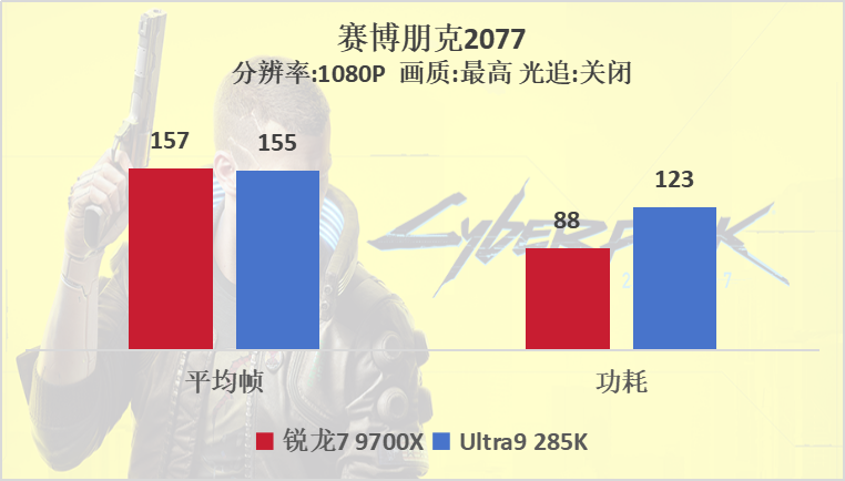 中端吊打高端？AMD 锐龙7 9700X VS Intel酷睿Ultra 9 285K游戏测试   