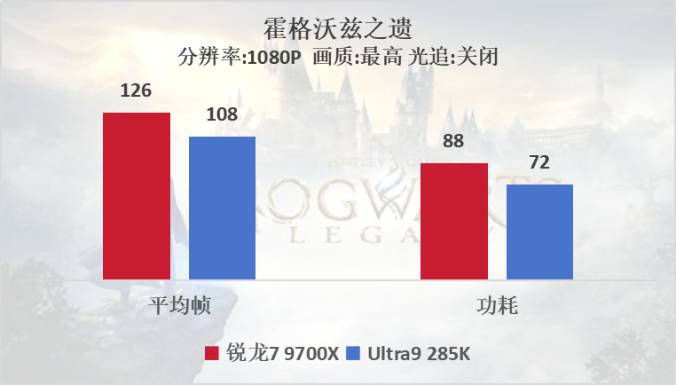 中端吊打高端？AMD 锐龙7 9700X VS Intel酷睿Ultra 9 285K游戏测试   