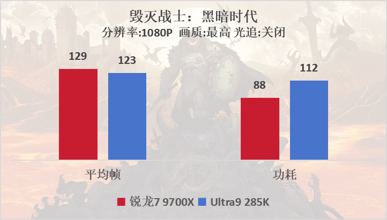 中端吊打高端？AMD 锐龙7 9700X VS Intel酷睿Ultra 9 285K游戏测试   