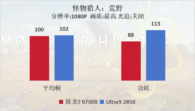 中端吊打高端？AMD 锐龙7 9700X VS Intel酷睿Ultra 9 285K游戏测试   