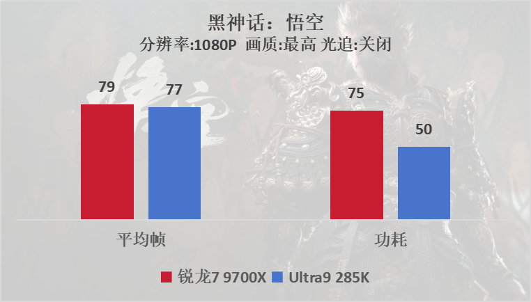 中端吊打高端？AMD 锐龙7 9700X VS Intel酷睿Ultra 9 285K游戏测试   