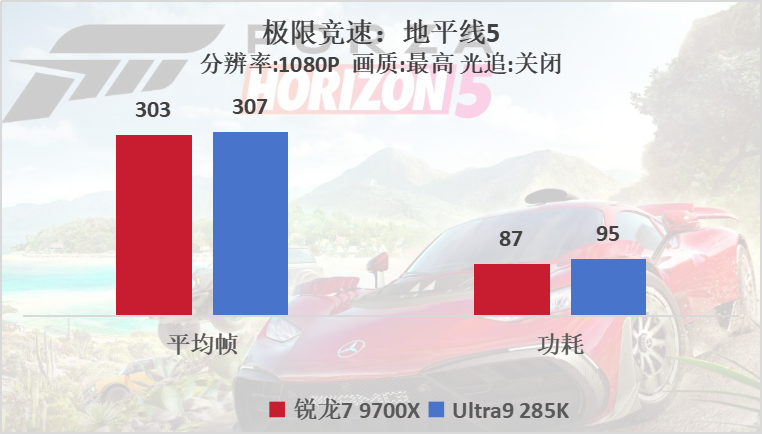中端吊打高端？AMD 锐龙7 9700X VS Intel酷睿Ultra 9 285K游戏测试   