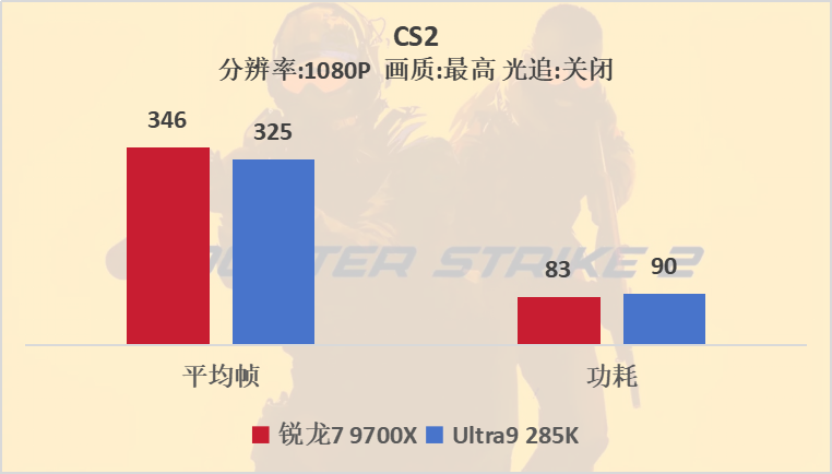 中端吊打高端？AMD 锐龙7 9700X VS Intel酷睿Ultra 9 285K游戏测试   