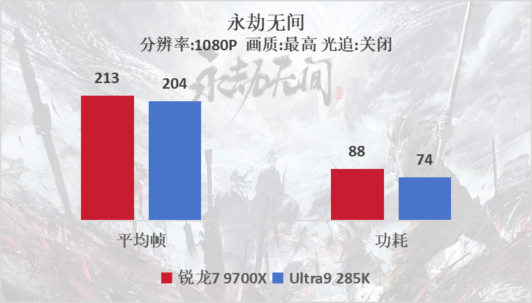 中端吊打高端？AMD 锐龙7 9700X VS Intel酷睿Ultra 9 285K游戏测试   