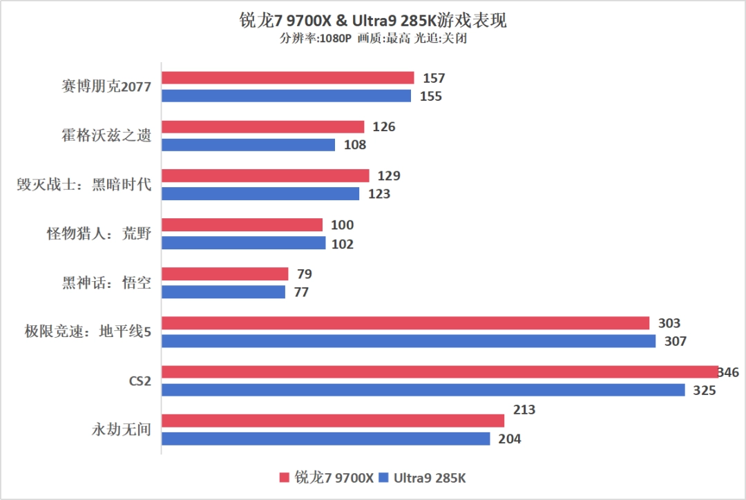 中端吊打高端？AMD 锐龙7 9700X VS Intel酷睿Ultra 9 285K游戏测试   