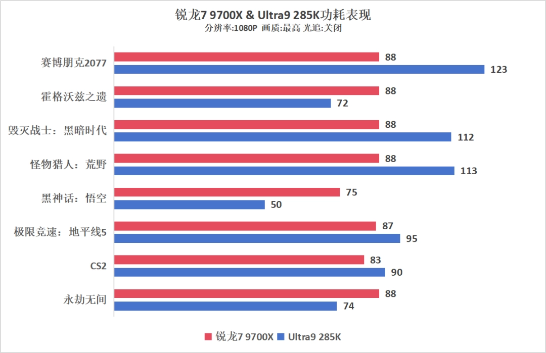 中端吊打高端？AMD 锐龙7 9700X VS Intel酷睿Ultra 9 285K游戏测试   