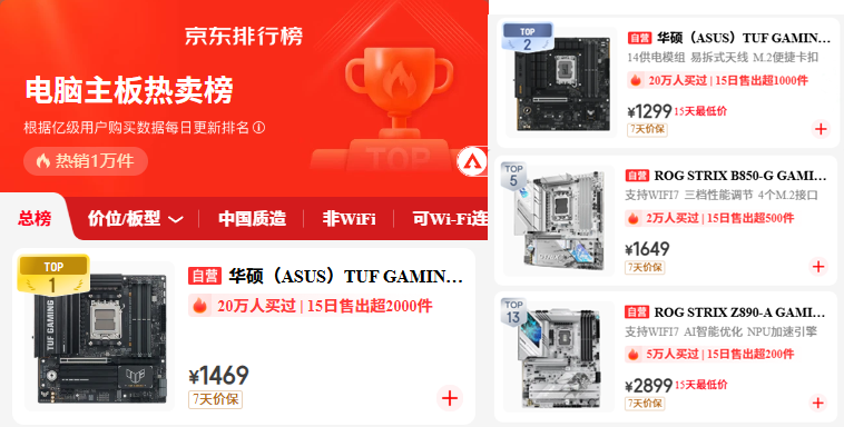 华硕B850重炮手二代WIFI7主板领衔 双12称霸热卖榜