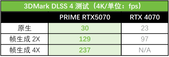 AI赋能生产力狂飙！华硕PRIME 5070大师显卡让你专注创意不等待