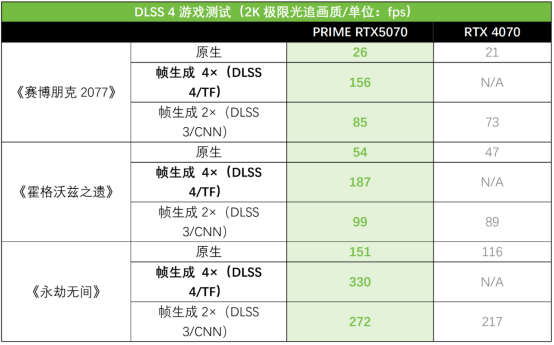 AI赋能生产力狂飙！华硕PRIME 5070大师显卡让你专注创意不等待