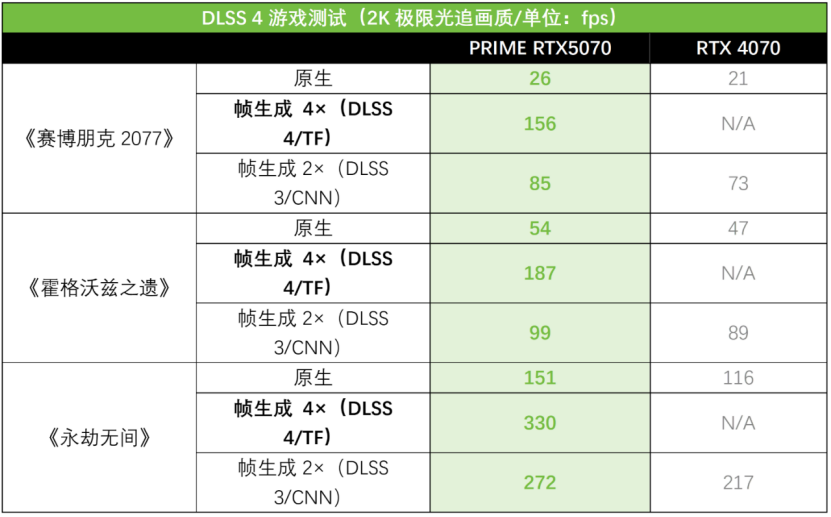 创作者与玩家的全能利器！华硕PRIME 5070大师显卡