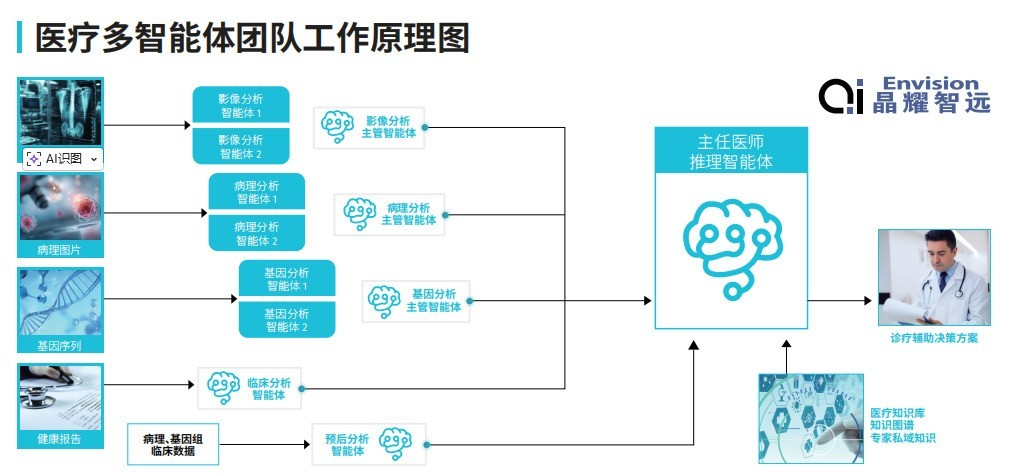 锐龙AI Max+ 395赋能千行百业--AI医疗，晶耀智远多智能体方案助力冲破医疗大模型应用瓶颈